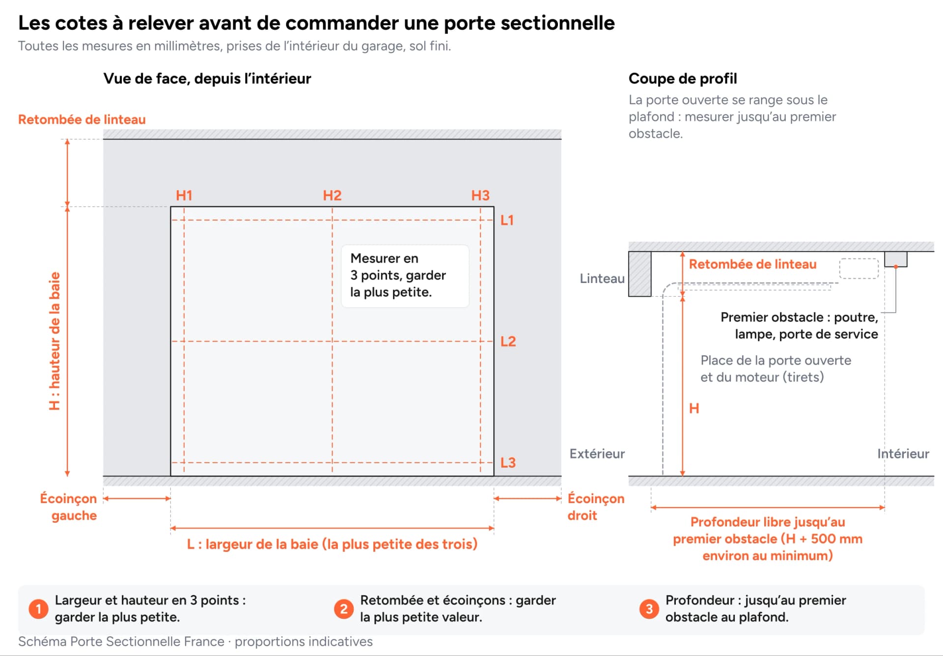 Schéma des cotes d'une baie de garage : largeur et hauteur en trois points, retombée de linteau, écoinçons gauche et droit, profondeur libre et obstacles