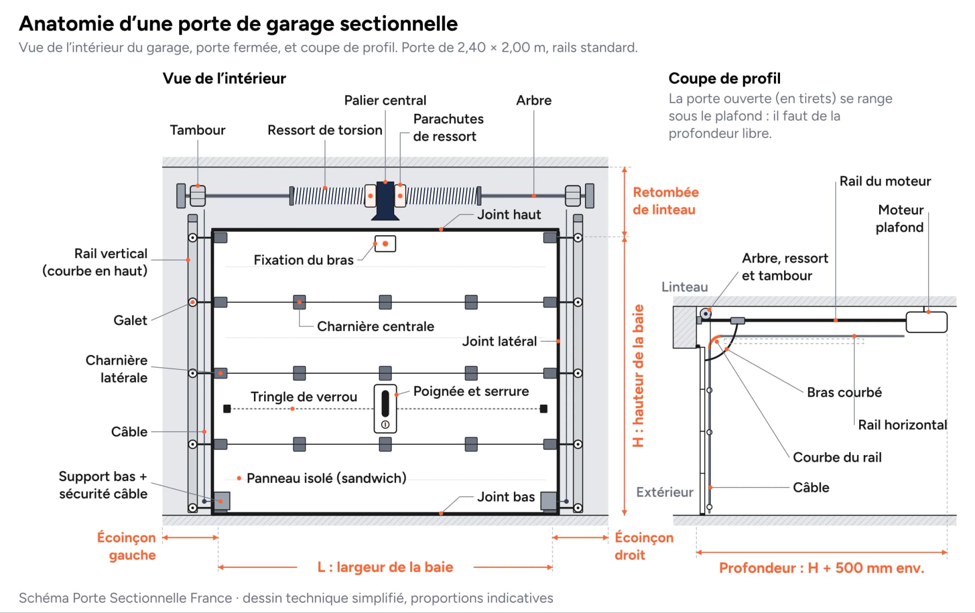 Schéma annoté d'une porte de garage sectionnelle de 2,40 × 2,00 m vue de l'intérieur et en coupe : panneaux, charnières, galets, rails vertical et horizontal, arbre, ressorts de torsion, parachutes, tambours, câbles, moteur plafond et bras